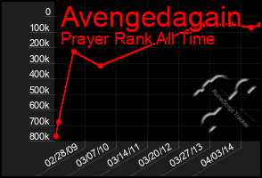 Total Graph of Avengedagain