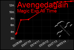 Total Graph of Avengedagain