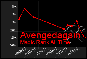 Total Graph of Avengedagain