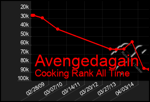 Total Graph of Avengedagain