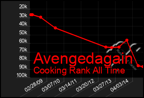 Total Graph of Avengedagain