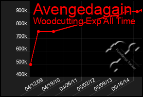 Total Graph of Avengedagain