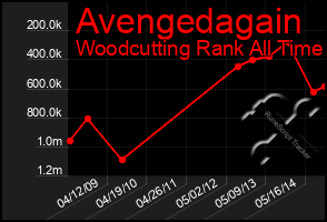 Total Graph of Avengedagain