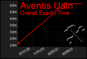 Total Graph of Aventis Uain