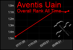 Total Graph of Aventis Uain