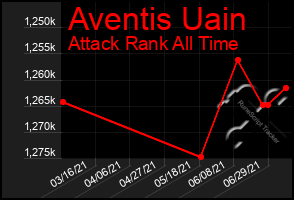 Total Graph of Aventis Uain