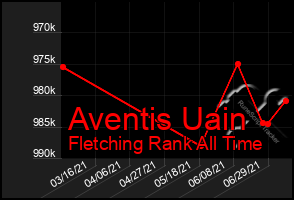 Total Graph of Aventis Uain