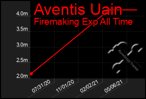 Total Graph of Aventis Uain