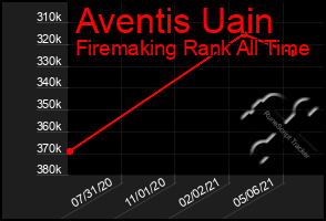 Total Graph of Aventis Uain