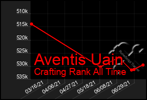 Total Graph of Aventis Uain