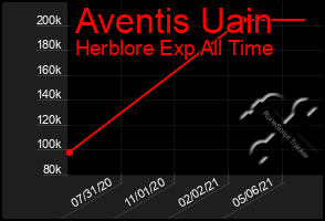 Total Graph of Aventis Uain