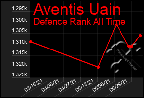 Total Graph of Aventis Uain