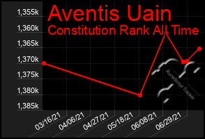 Total Graph of Aventis Uain