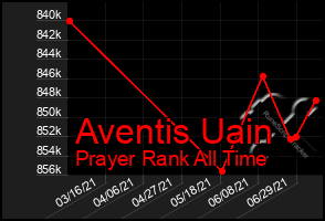 Total Graph of Aventis Uain