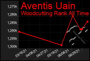 Total Graph of Aventis Uain