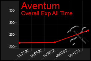 Total Graph of Aventum