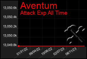 Total Graph of Aventum