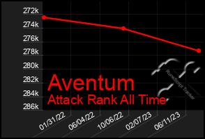 Total Graph of Aventum