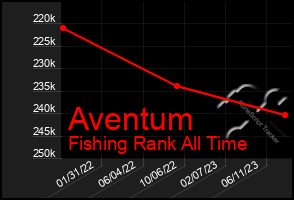 Total Graph of Aventum