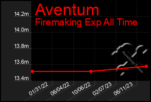 Total Graph of Aventum