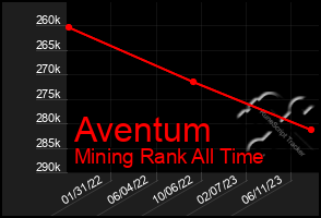 Total Graph of Aventum