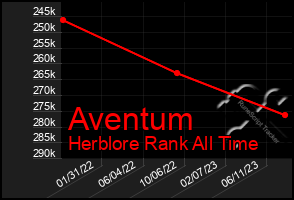 Total Graph of Aventum