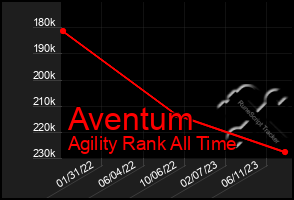 Total Graph of Aventum