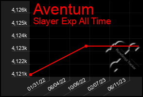 Total Graph of Aventum