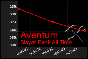 Total Graph of Aventum