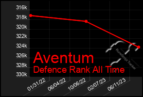 Total Graph of Aventum