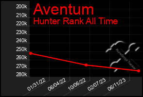 Total Graph of Aventum