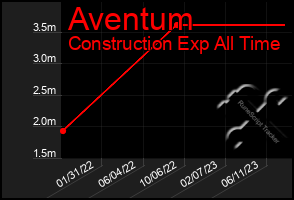 Total Graph of Aventum