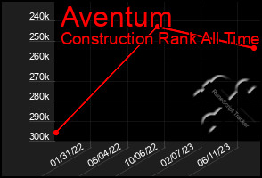 Total Graph of Aventum