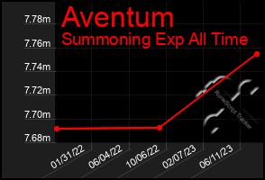 Total Graph of Aventum