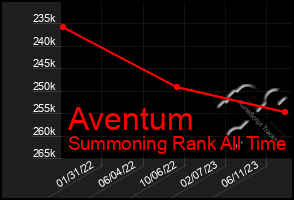 Total Graph of Aventum