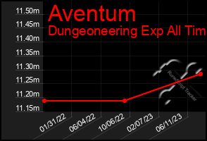 Total Graph of Aventum