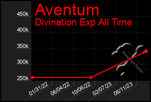 Total Graph of Aventum