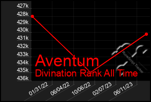 Total Graph of Aventum