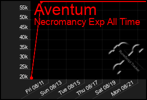 Total Graph of Aventum