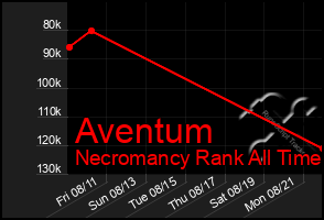 Total Graph of Aventum