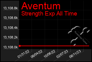 Total Graph of Aventum