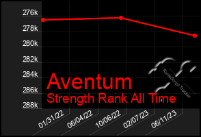 Total Graph of Aventum