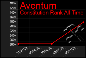 Total Graph of Aventum