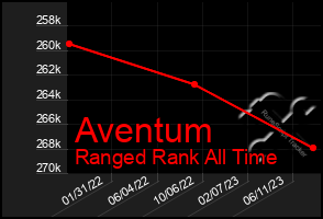 Total Graph of Aventum