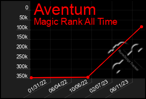 Total Graph of Aventum