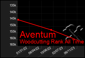 Total Graph of Aventum