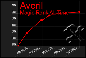 Total Graph of Averil