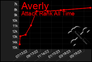 Total Graph of Averly