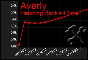 Total Graph of Averly