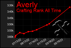 Total Graph of Averly